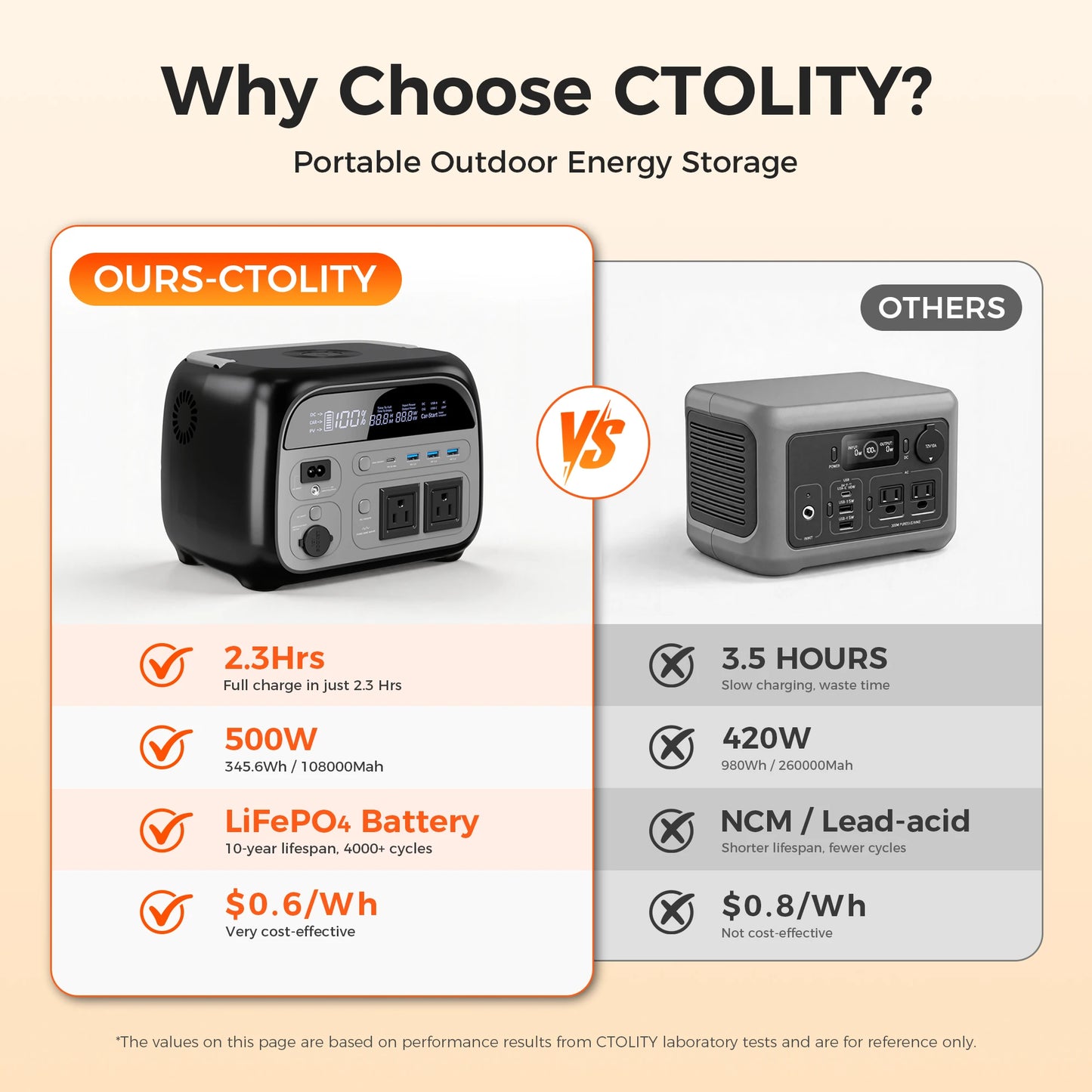 CTOLITY 2400W Portable Power Station 1800W Power Generator LED Light Emergency 500W Solar Power Bank for Outdoor Camping Travel